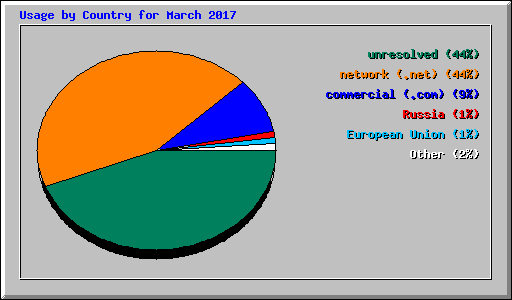 Usage by Country for March 2017