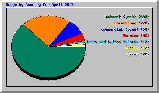 Usage by Country for April 2017