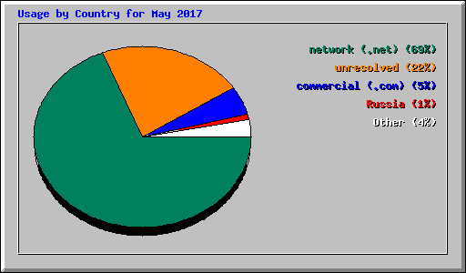 Usage by Country for May 2017