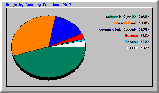 Usage by Country for June 2017