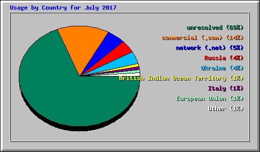 Usage by Country for July 2017