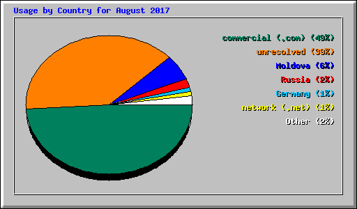 Usage by Country for August 2017