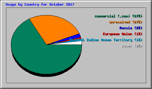 Usage by Country for October 2017