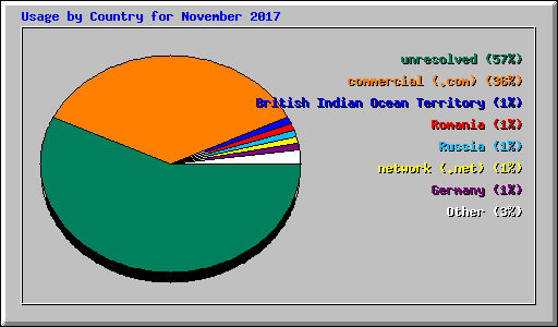 Usage by Country for November 2017