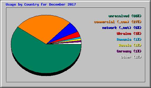 Usage by Country for December 2017
