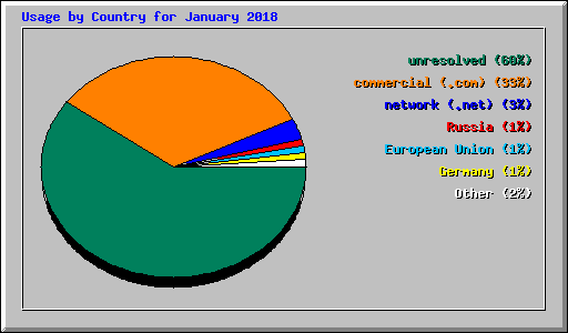 Usage by Country for January 2018