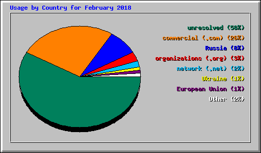Usage by Country for February 2018