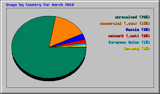 Usage by Country for March 2018