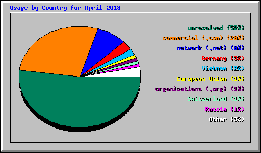 Usage by Country for April 2018