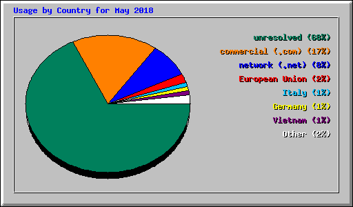 Usage by Country for May 2018