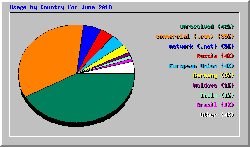 Usage by Country for June 2018