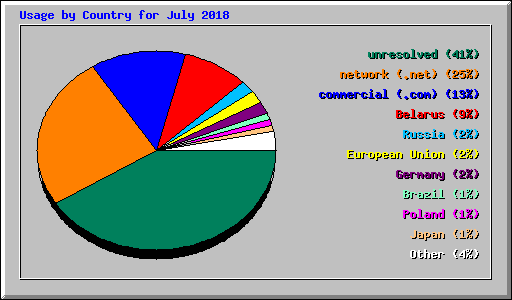 Usage by Country for July 2018