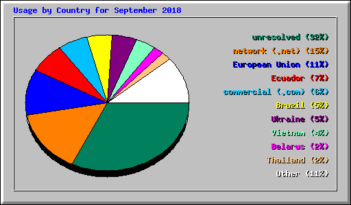 Usage by Country for September 2018