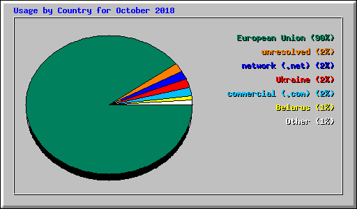Usage by Country for October 2018