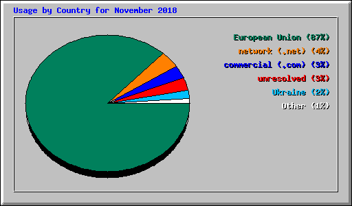 Usage by Country for November 2018