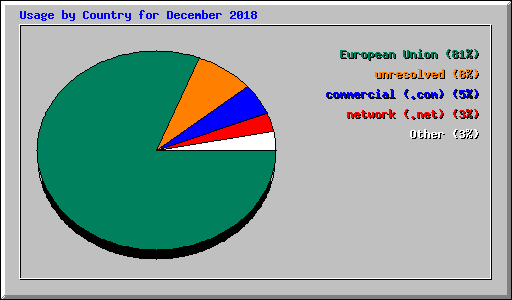 Usage by Country for December 2018