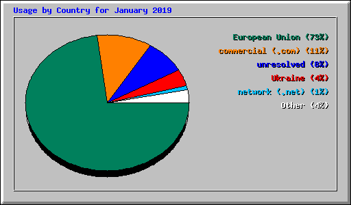 Usage by Country for January 2019