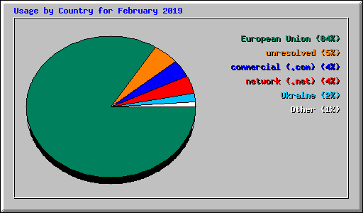 Usage by Country for February 2019