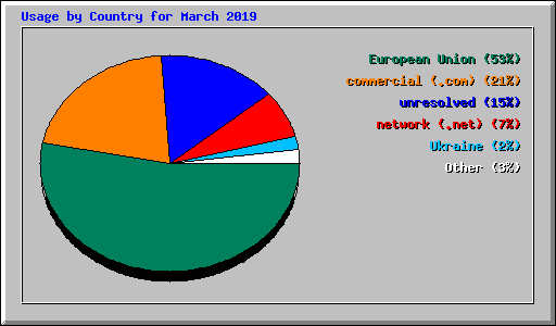 Usage by Country for March 2019