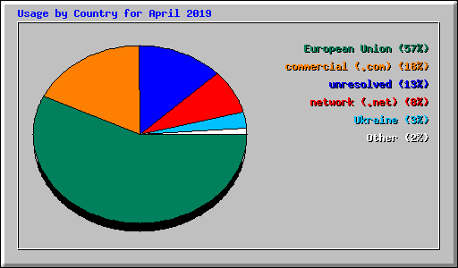 Usage by Country for April 2019