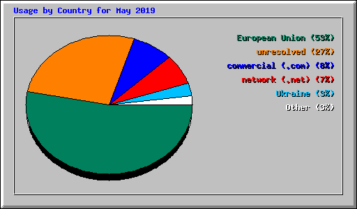 Usage by Country for May 2019