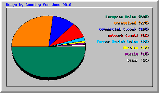 Usage by Country for June 2019