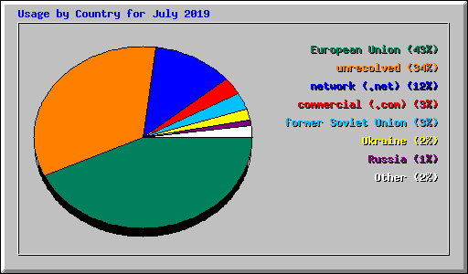 Usage by Country for July 2019