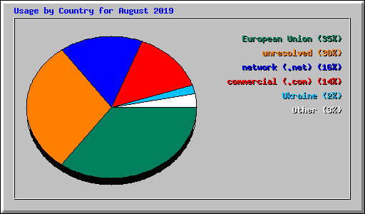 Usage by Country for August 2019