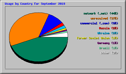 Usage by Country for September 2019