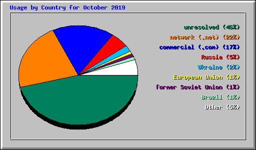 Usage by Country for October 2019