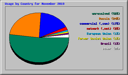 Usage by Country for November 2019