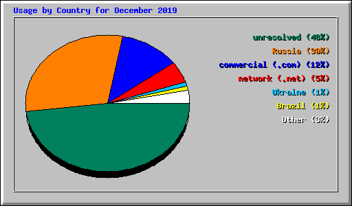 Usage by Country for December 2019