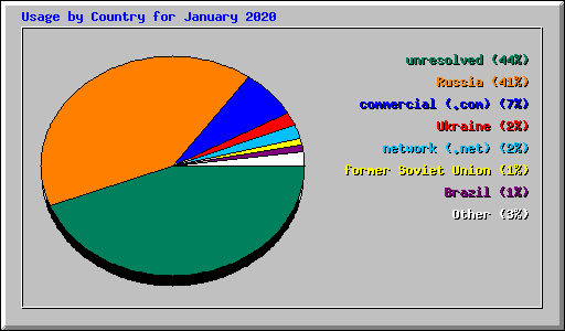 Usage by Country for January 2020