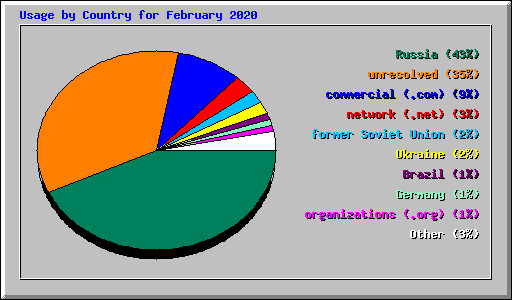Usage by Country for February 2020