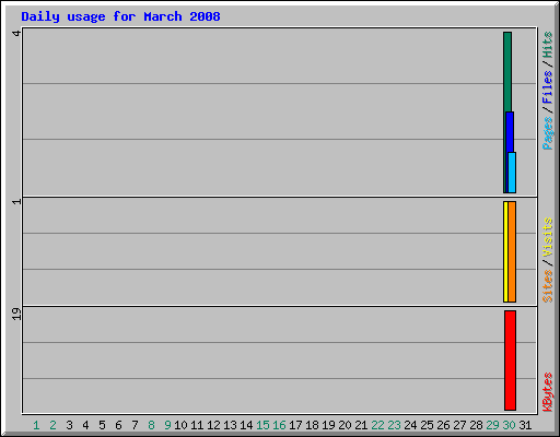 Daily usage for March 2008