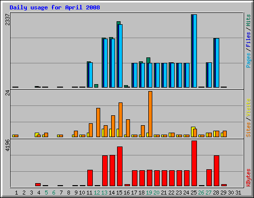 Daily usage for April 2008