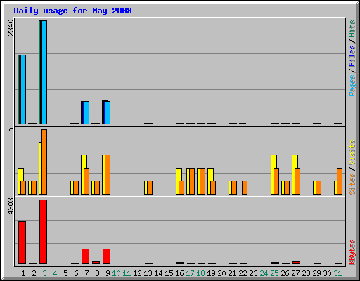 Daily usage for May 2008