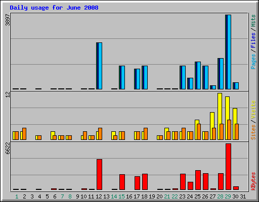 Daily usage for June 2008