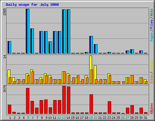Daily usage for July 2008