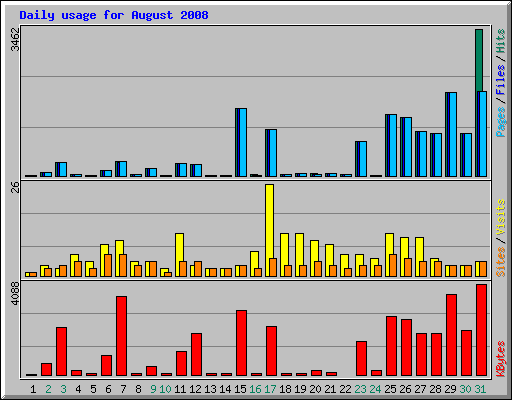 Daily usage for August 2008