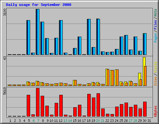 Daily usage for September 2008
