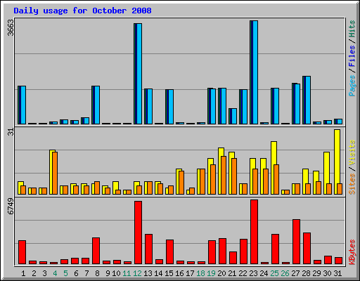 Daily usage for October 2008