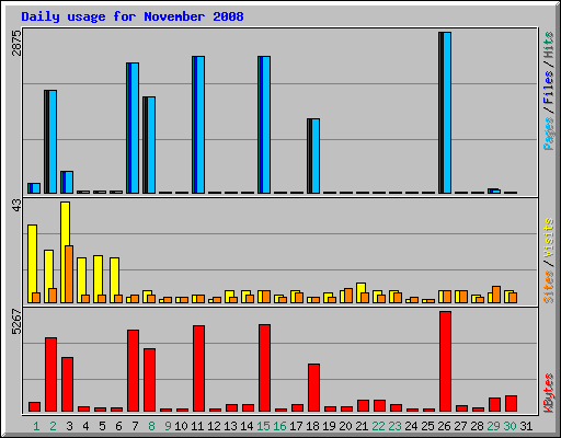 Daily usage for November 2008