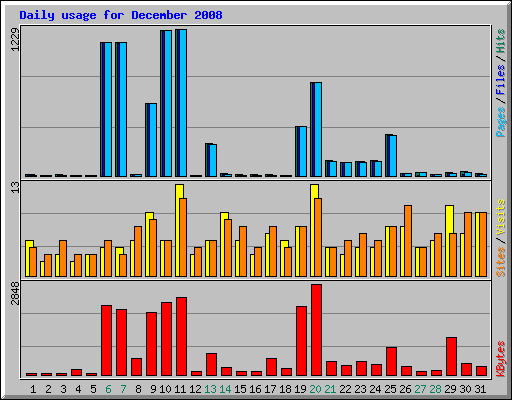 Daily usage for December 2008