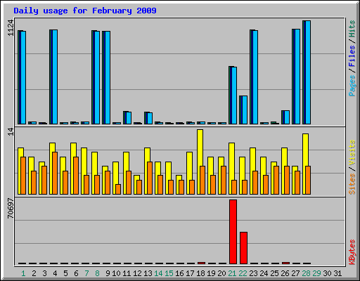 Daily usage for February 2009