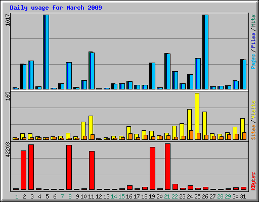 Daily usage for March 2009
