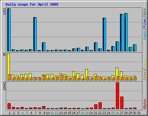 Daily usage for April 2009