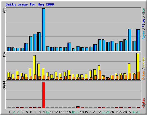Daily usage for May 2009