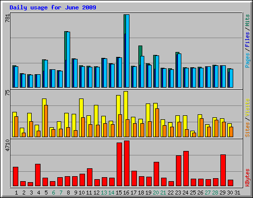 Daily usage for June 2009