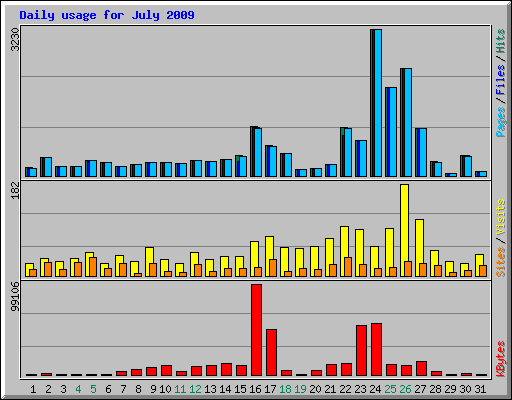 Daily usage for July 2009